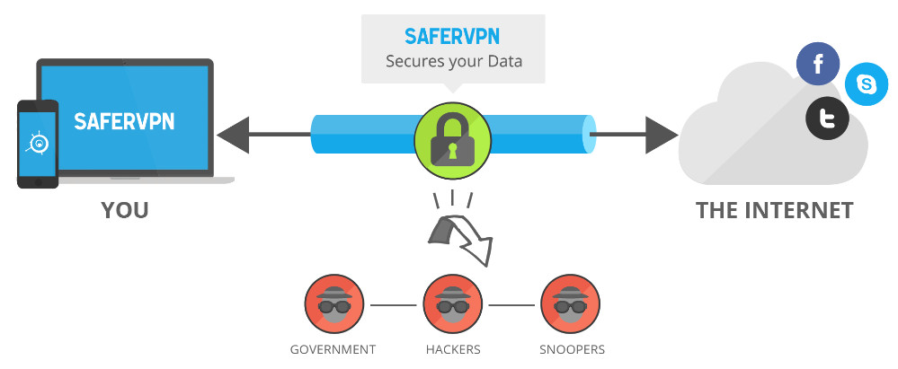 SaferVPN Features